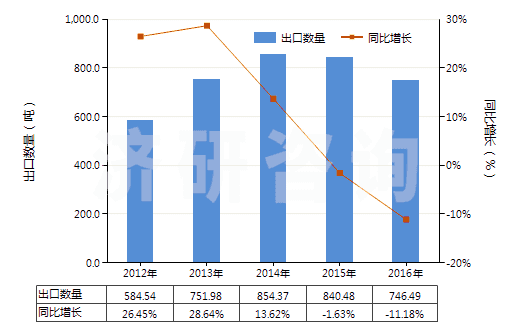 2012-2016年中國胞嘧啶(HS29335910)出口量及增速統計
